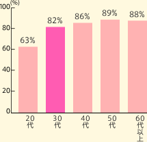 20代63% 30代82% 40代86% 50代89% 60代以上88%
