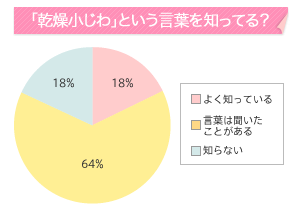 「乾燥小じわ」という言葉を知ってる? よく知っている18% 言葉は聞いたことがある64% 知らない18%