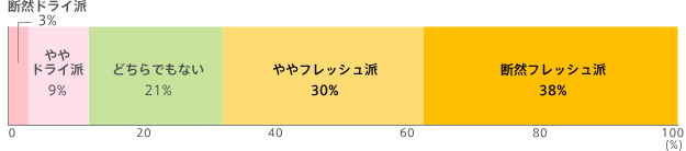 断然フレッシュ派38% ややフレッシュ派30% どちらでもない21% ややドライ派9% 断然ドライ派3%