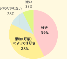 好き39% 果物(野菜)によっては好き28% どちらでもない28% 嫌い33%