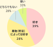 D39% ʕi؁jɂĂ͍D28% ǂłȂ28% 33%