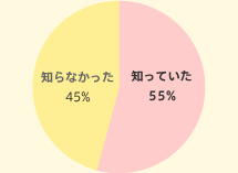 知っていた55% 知らなかった45%