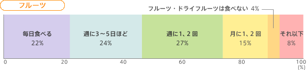 【フルーツ】毎日食べる22% 週に3〜5日ほど24% 週に1、2回27% 月に1、2回15% フルーツ・ドライフルーツは食べない4% それ以下8%