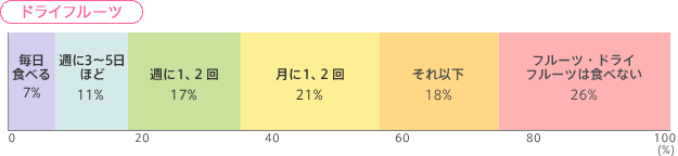 【ドライフルーツ】毎日食べる7% 週に3〜5日ほど11% 週に1、2回17% 月に1、2回21% それ以下18% フルーツ・ドライフルーツは食べない26%