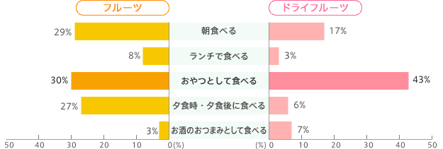 【フルーツ】朝食べる29% ランチで食べる8% おやつとして食べる30% 夕食時・夕食後に食べる27% お酒のおつまみとして食べる3% 【ドライフルーツ】朝食べる17% ランチで食べる3% おやつとして食べる43% 夕食時・夕食後に食べる6% お酒のおつまみとして食べる7%