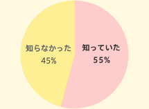 知らなかった45% 知っていた55%