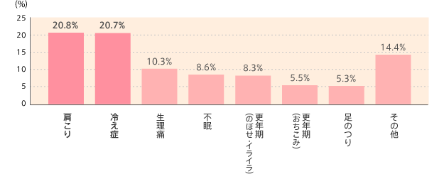 20.8%@₦20.7%@10.3%@s8.6%@XNîڂECCj8.3%@XNi݁j5.5%@̂5.3%@̑14.4%