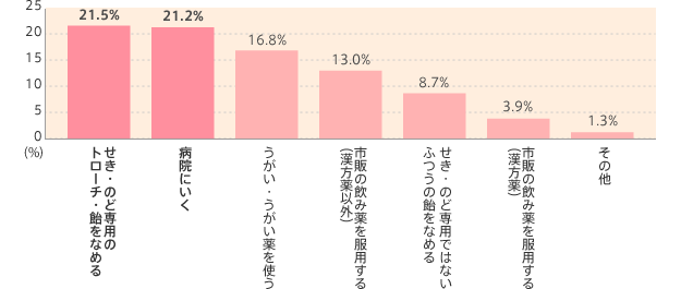 せき・のど専用のトローチ・飴をなめる21.5% 病院にいく21.2% うがい・うがい薬を使う16.8% 市販の飲み薬を服用する(漢方薬以外)13.0% せき・のど専用ではないふつうの飴をなめる8.7% 市販の飲み薬を服用する(漢方薬)3.9% その他1.3%