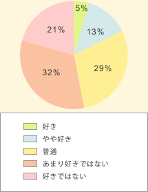 好き5% やや好き13% 普通29% あまり好きでない32% 好きではない21%