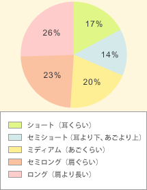 ショート(耳くらい)17% セミショート(耳より下、あごより上)14% ミディアム(あごくらい)20% セミロング(肩ぐらい)23% ロング(肩より長い)26%