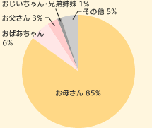お母さん 85% おばあちゃん 6% お父さん 3% おじいちゃん・兄弟姉妹 1% その他 5%