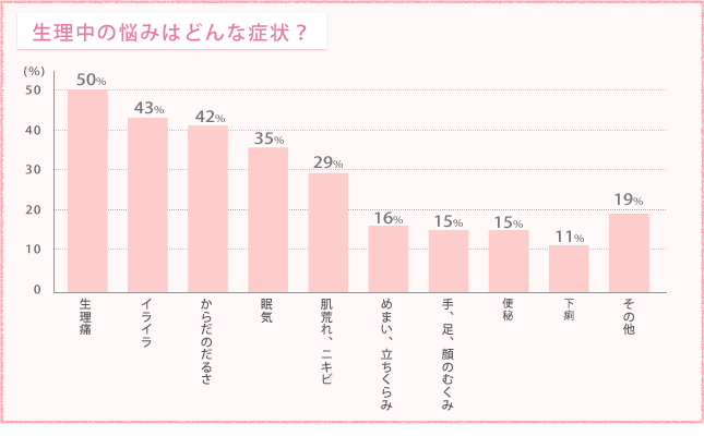 生理中喉が痛い