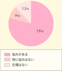生理中の悩みは?