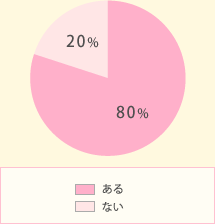 夏休みの時期に、ご家族で一緒にしていること、または、していたことはありますか?
