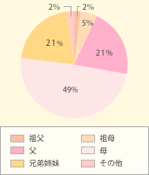 �ċx�݂̎����ɁA���Ƒ��ňꏏ�ɂ��Ă��邱�ƁA�܂��́A���Ă������Ƃ͂���܂����H