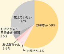 ���ꂳ�� 58%�@�������� 4%�@���΂������ 2.5%�@�����������E�Z��o���E�e�� 3.5%�@�o���Ă��Ȃ� 32%