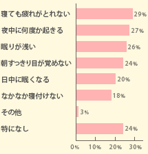 最近、ご自身の睡眠に対して気になることはありますか?