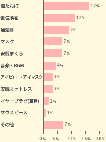 使用している睡眠グッズなどはありますか?