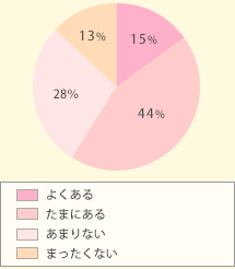 眠れなくて困ることがありますか?