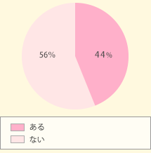 眠れないことによる不調はありますか?