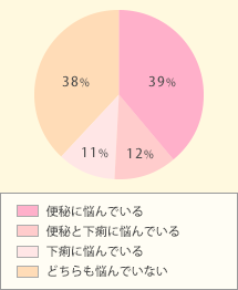 自身は便秘や下痢に悩んでいますか?