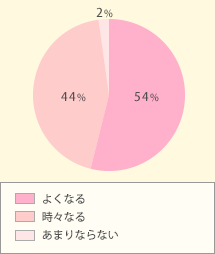 便秘にはなることが多いですか?