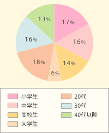 何歳くらいから便秘が気になりはじめましたか?