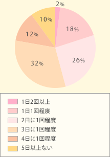 お通じはどれくらいの間隔であることが多いですか?