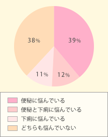 ご自身は便秘や下痢に悩んでいますか?