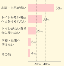 下痢で困ることは何ですか?
