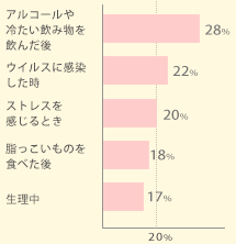 どんな時に下痢に悩むことが多いですか?
