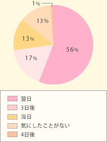 “かぜかな・・?”と思ったときから、”やっぱりかぜだった”という間に、何日くらいあることが多いですか?