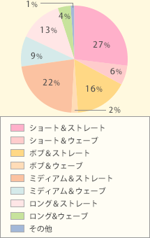 現在のヘアスタイルは?