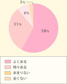 ヘアスタイルがキマらないと思うことはありますか