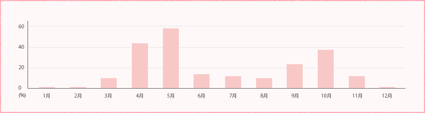 どの季節にいくことが多い?