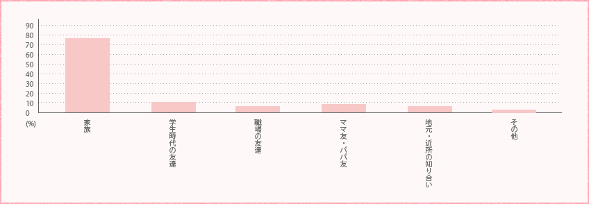 誰と行くことが多い?