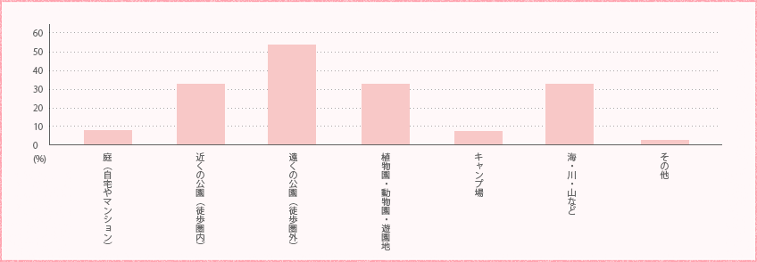 どこへ行くことが多い?