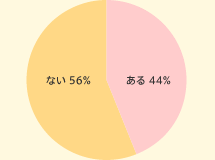 ���� 44%�@�Ȃ� 56%