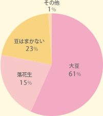 節分にまく豆の種類を教えてください。