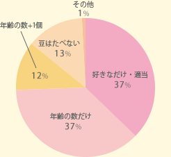 節分のときに、食べる豆の数を教えてください
