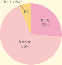 あなたの育った地域では、太巻き寿司を食べる習慣はありましたか?