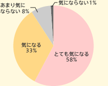 ƂĂCɂȂ 58%@CɂȂ 33%@܂CɂȂȂ 8%@CɂȂȂ 1%