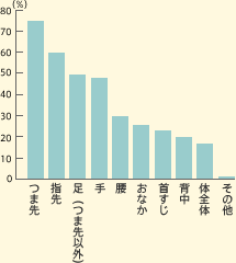 ܐ 75%@w 60%@iܐȊOj 50%@ 48%@ 30%@Ȃ 26%@񂷂 23%@w 20%@̑S 17%@̑ 1%