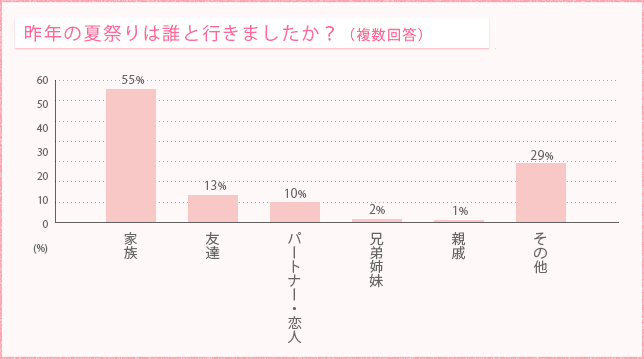昨年の夏祭りは誰と行きましたか?(複数回答)