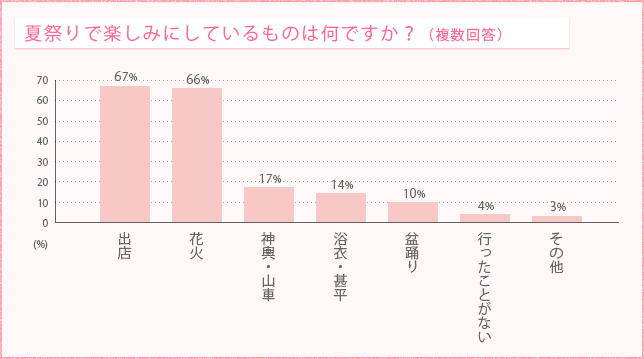 夏祭りで楽しみにしているものは何ですか?(複数回答)