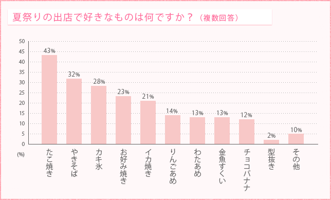 夏祭りで楽しみにしているものは何ですか?(複数回答)
