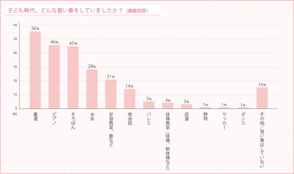 子どものときの 習い事 篇 Vol 76 たんぽぽ 調査隊 クラシエ