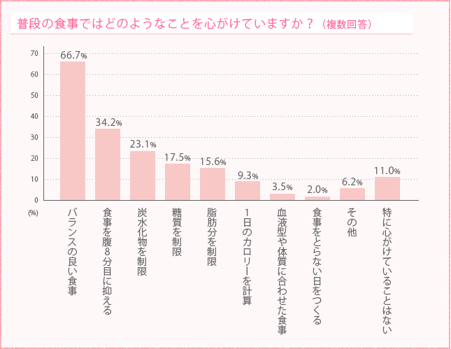 i̐Hł͂ǂ̂悤ȂƂSĂ܂Hi񓚁j