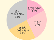 とてもつらい 17% つらい 26% あまりつらくない 24% 全くつらくない 33%