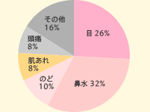 目 26% 鼻水 32% のど 10% 肌あれ 8% 頭痛 8% その他 16%